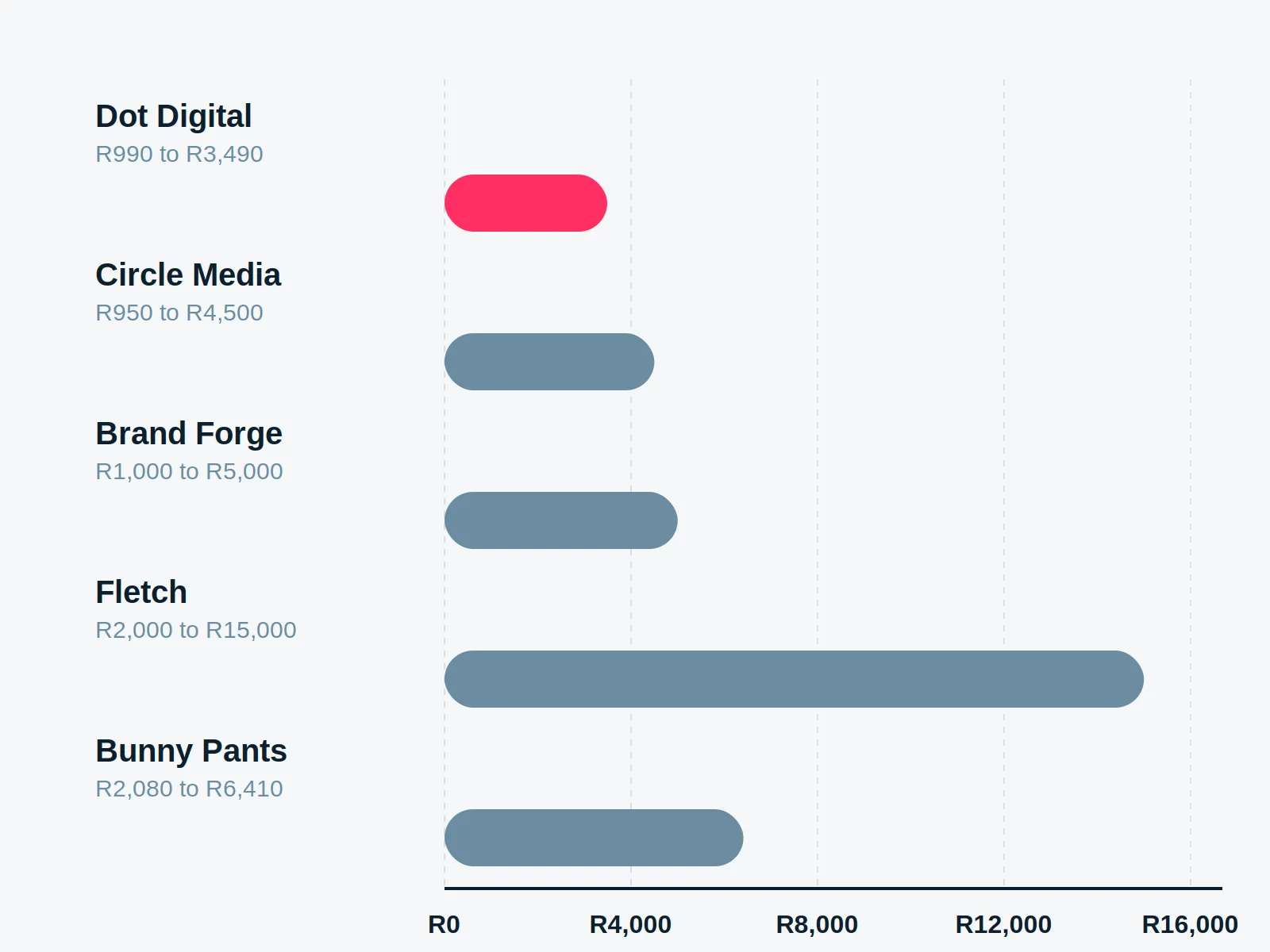 Logo design price range comparison: Dot Digital versus four South African agencies, R0 to R16,000