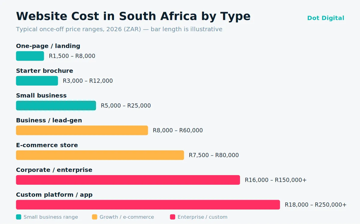 Website cost in South Africa by type, price ranges 2026